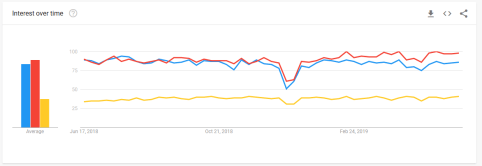 1AngularReactVueTrends